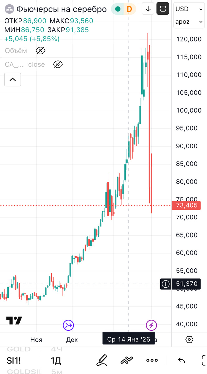 Цена серебра 71,2 $ за унцию!