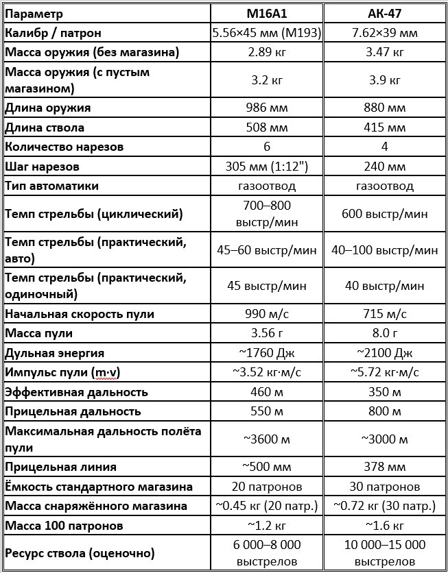 M16A1 против АК-47: количественное сравнение легендарных винтовок Вьетнама