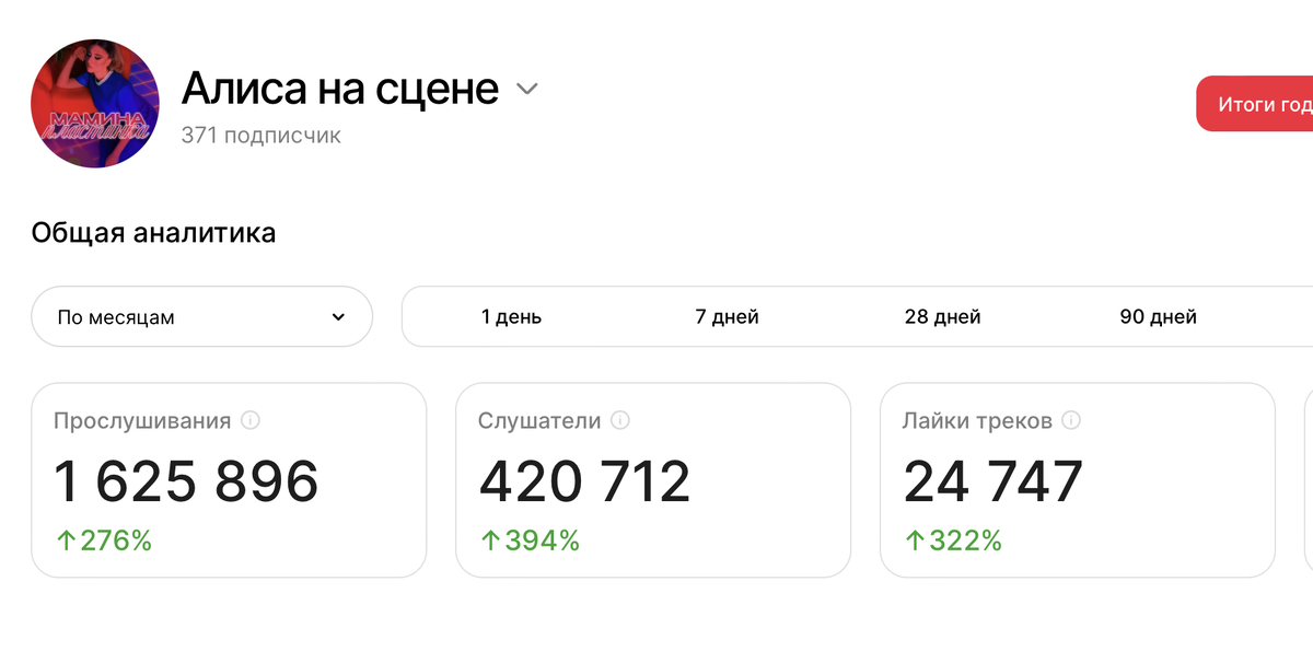 статистика bandlink проекта Алиса на сцене