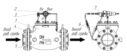 схема регулятора давления "до себя"                                                                                                       1 - регулятор давления, 2 - командное устройство (пилот), 3 - трубопроводы импульсной обвязки, 4 – ответные фланцы, 5 - манометры, 6 - краны шаро-вые, 7 – фильтр, Вх - входное давление, Вых - выходное давление, У - управ-ляющее давление.