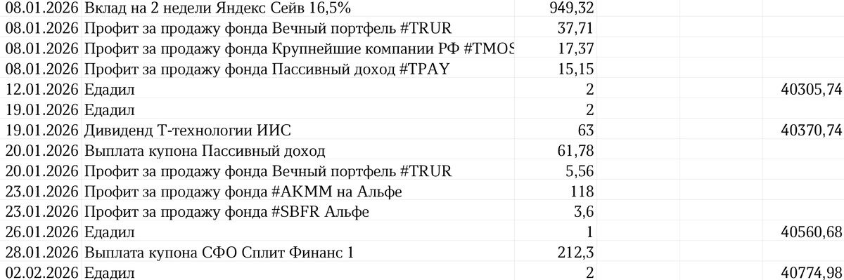 Сводная таблица профита