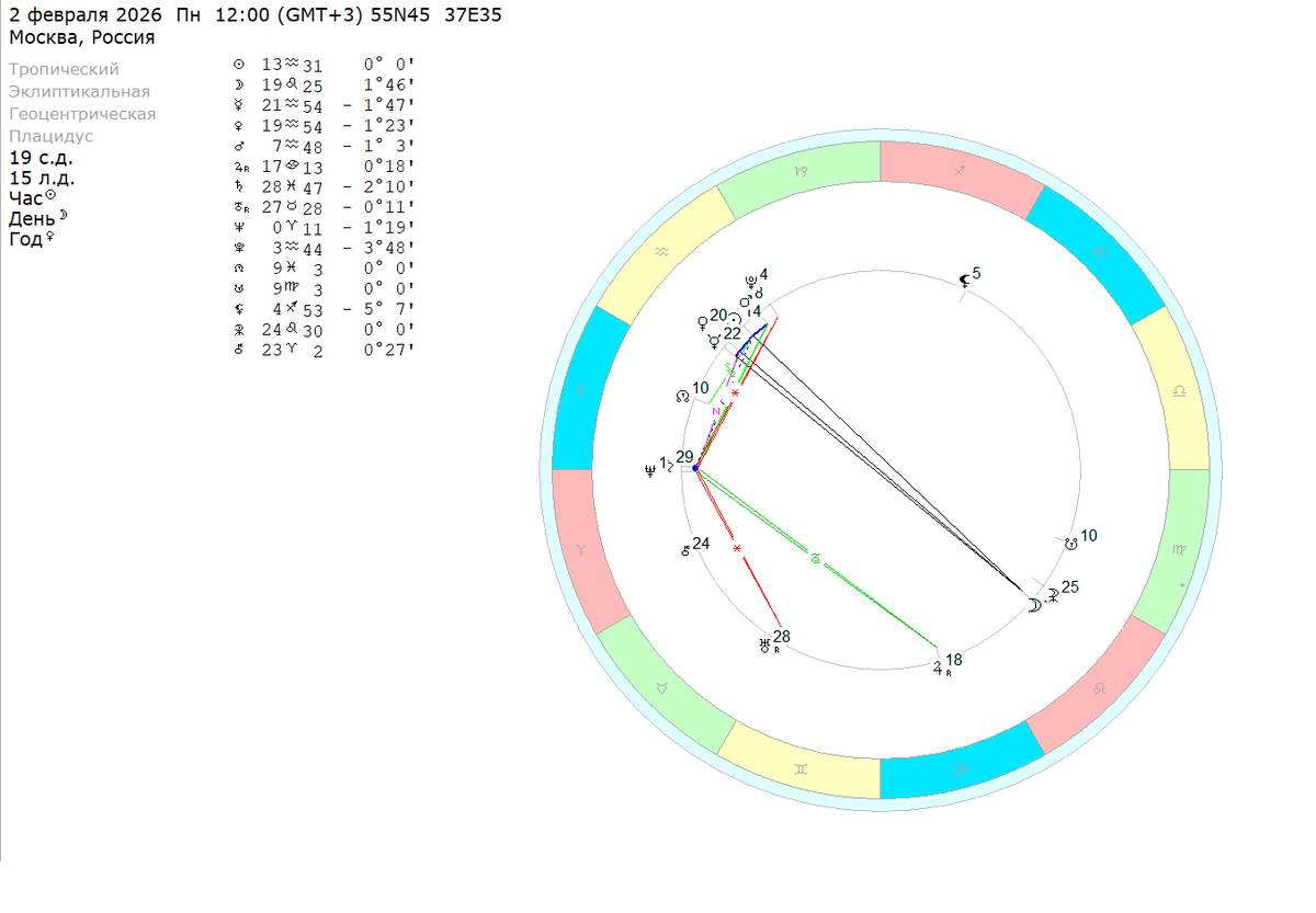 Понедельник – 2 февраля 2026 (полдень). Расчеты на координаты Москвы. 