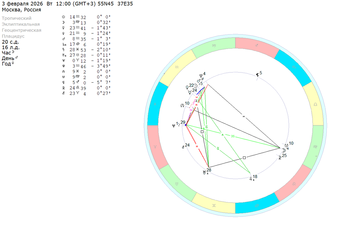 Вторник – 3 февраля 2026 (полдень). Расчеты на координаты Москвы. 