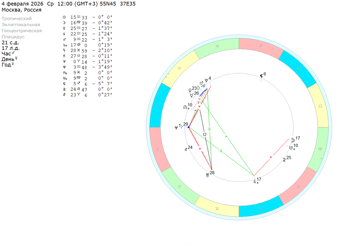 Среда – 4 февраля 2026 (полдень). Расчеты на координаты Москвы. 
