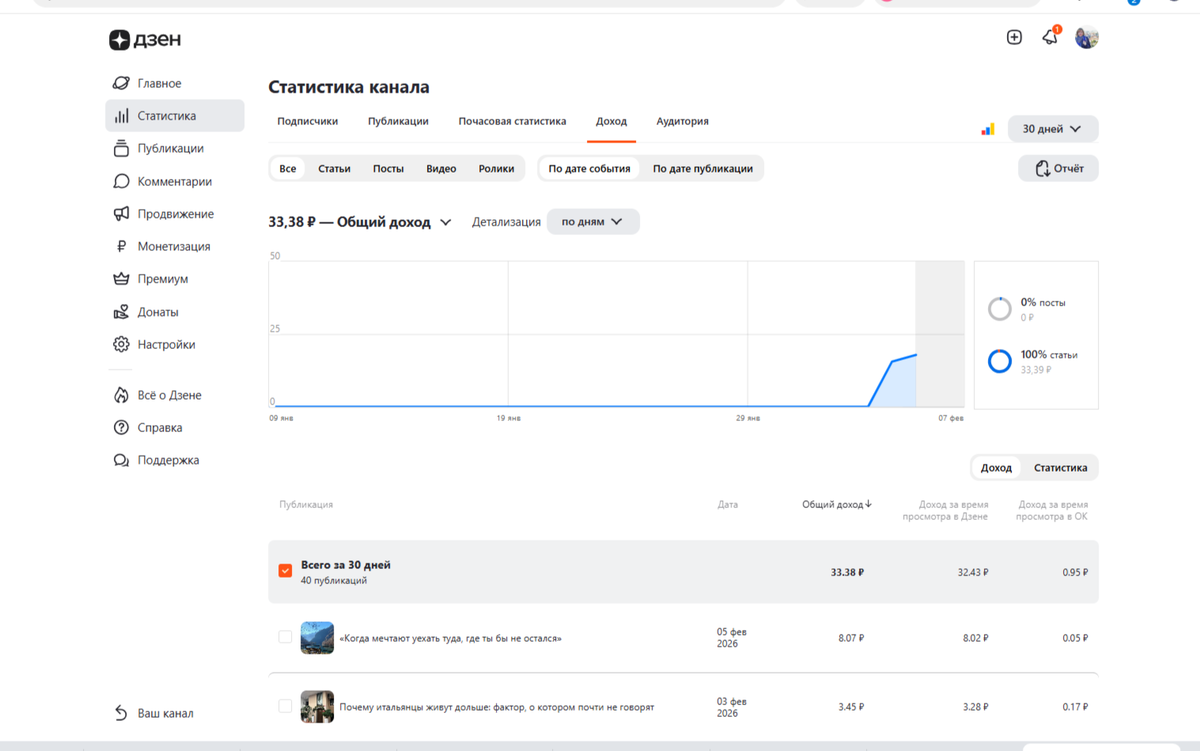 Доход пока только за 2 дня