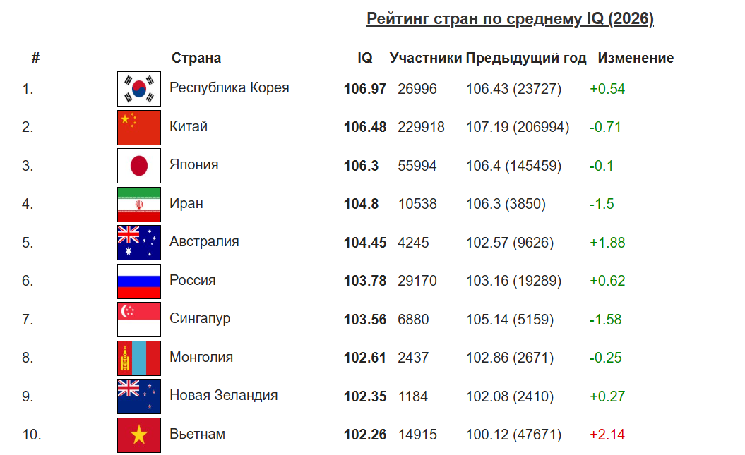 Первая десятка рейтинга