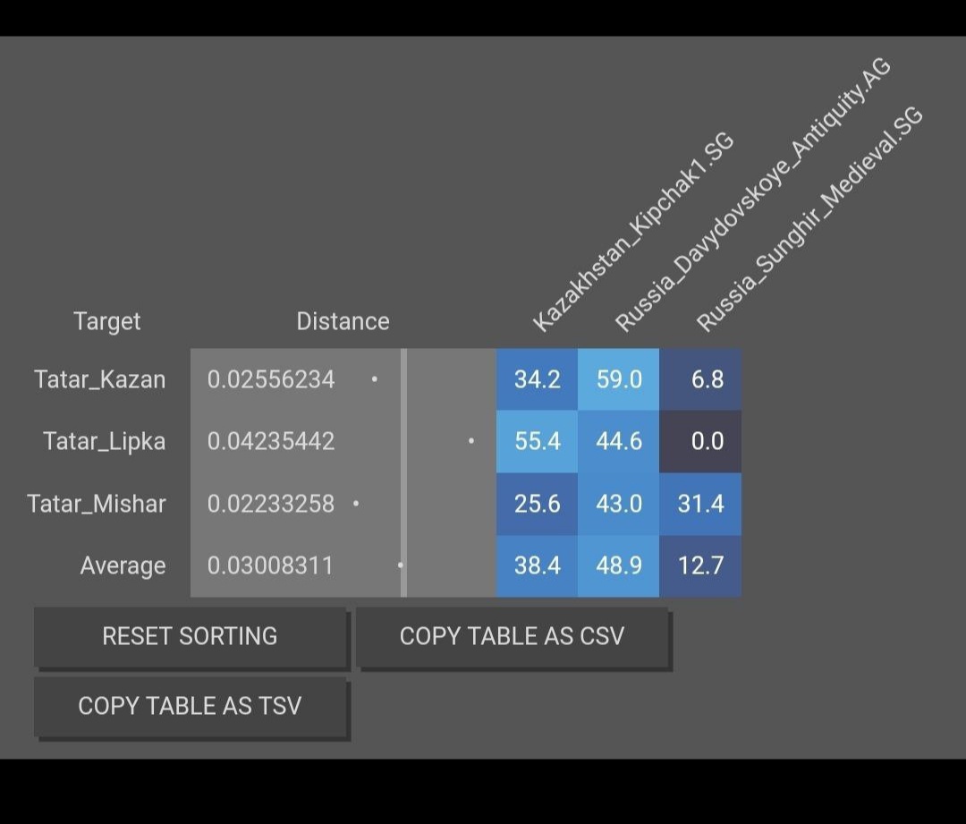 Генетические примеси татар разных групп. (Казанские татары в данном случае на 34%тюрко-иранцы, на 59%финно-волжцы и индоиранцы и на 6,8% балты. 