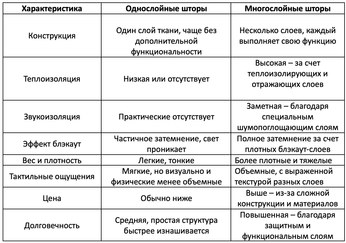 Таблица преимуществ однослойных и многослойных штор 