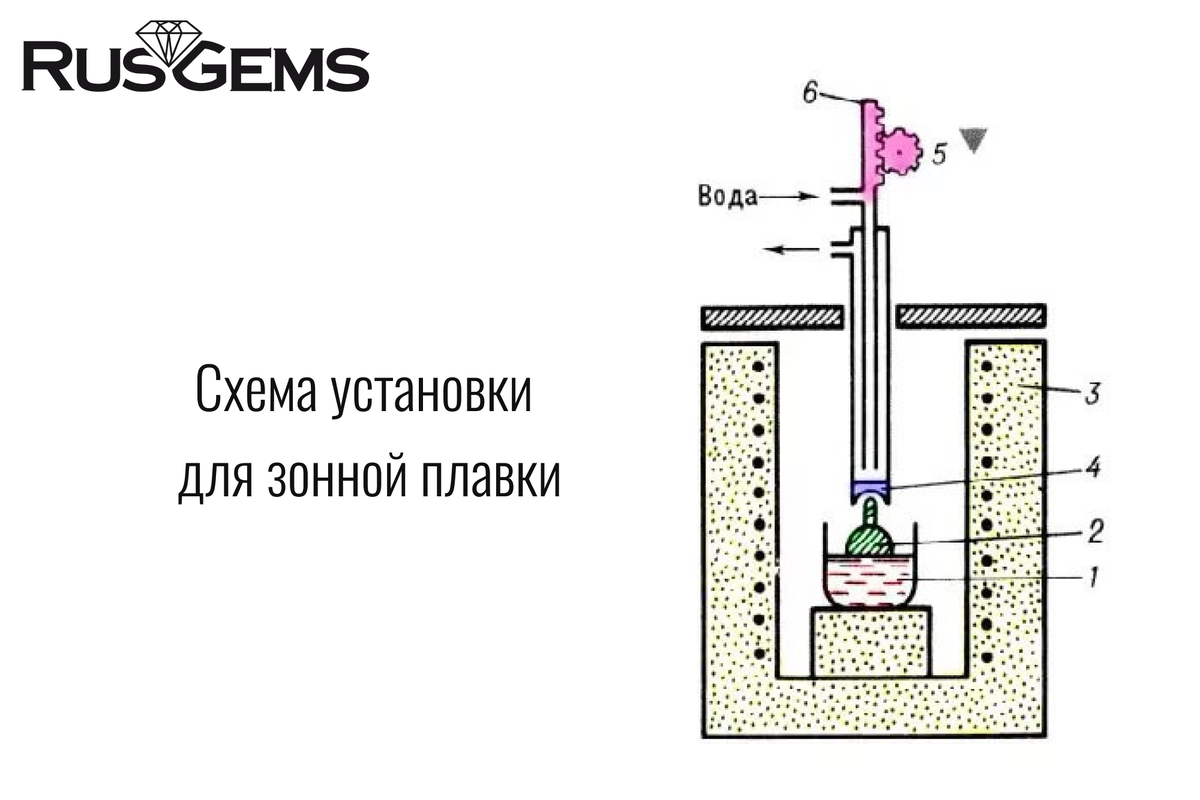Схема установки для зонной плавки