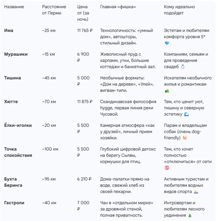 Сводная таблица глэмпингов Пермского края с чанами