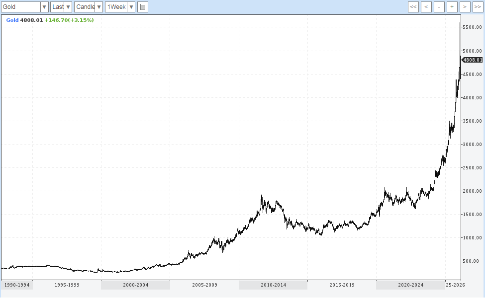 Игла прокалывает пузырь по золоту в 2026 году. Источник: https://www.profinance.ru/
