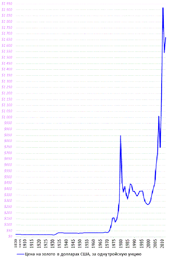 Игла прокалывает пузырь по золоту в 1980 году. Источник: https://goldomania.ru/