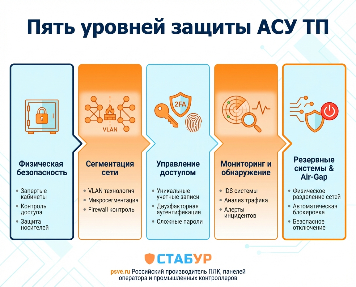 Уровни защиты АСУ ТП