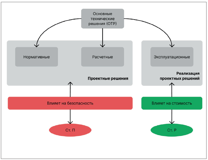 Рис. 1. Схема выработки основных технических решений