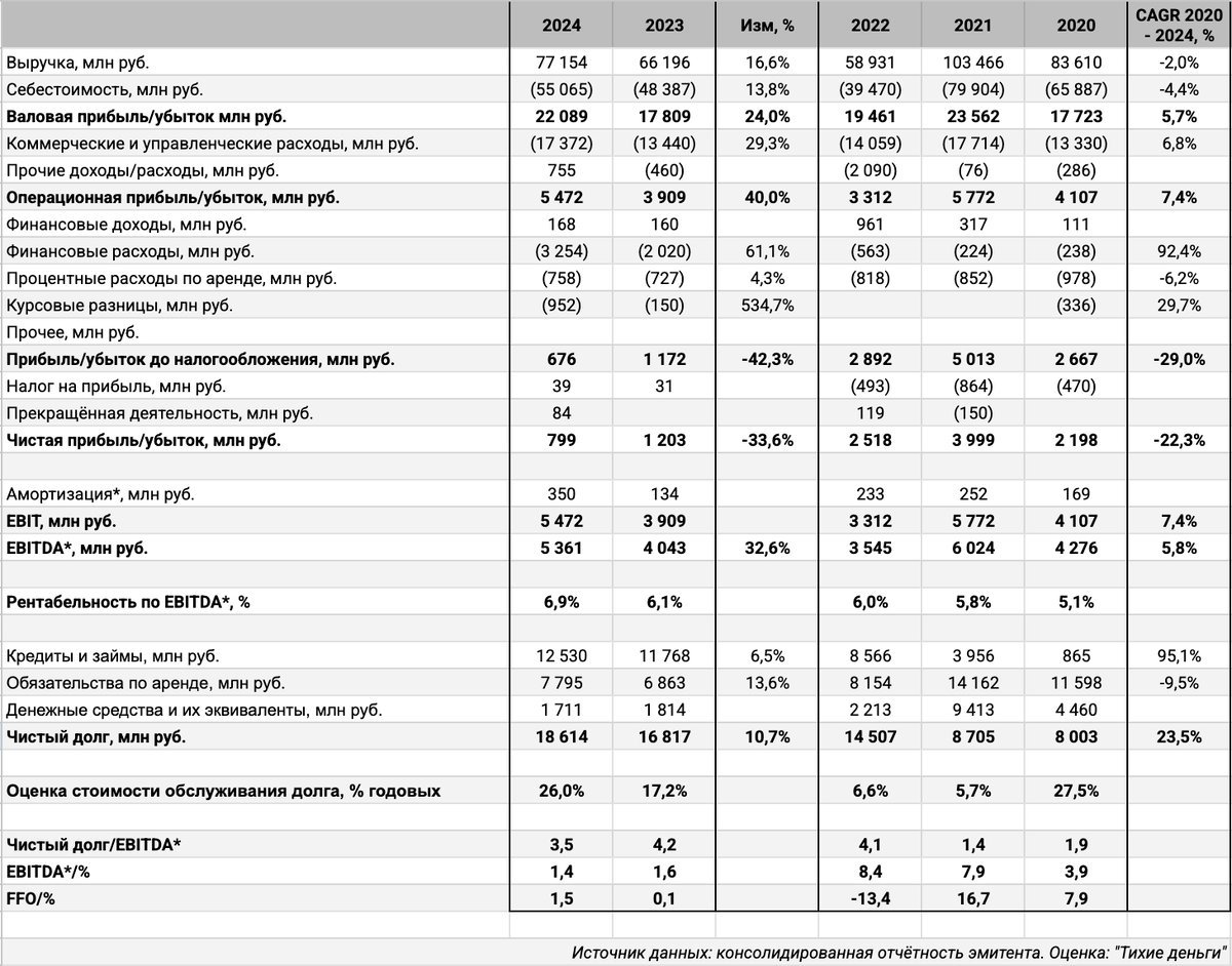 Консолидированная отчётность. Оценка: "Тихие деньги". * – корректировка.
