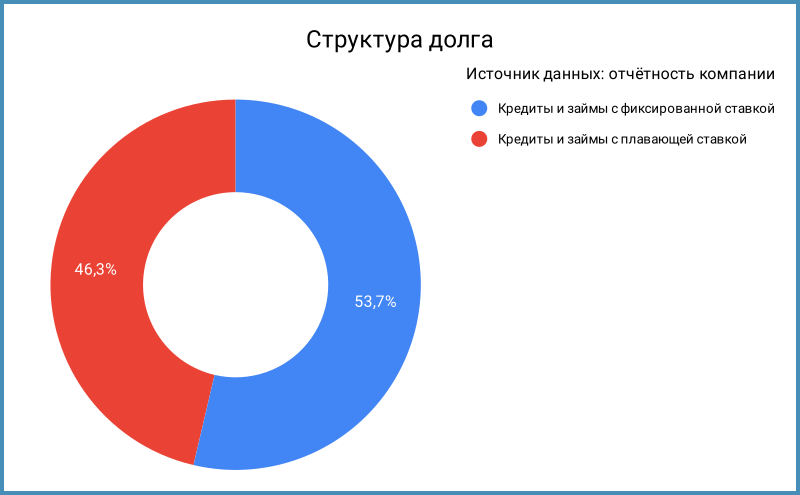 Структура долга.