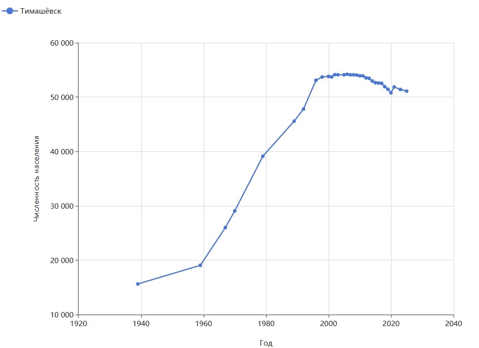 Население Тимашевска на графике