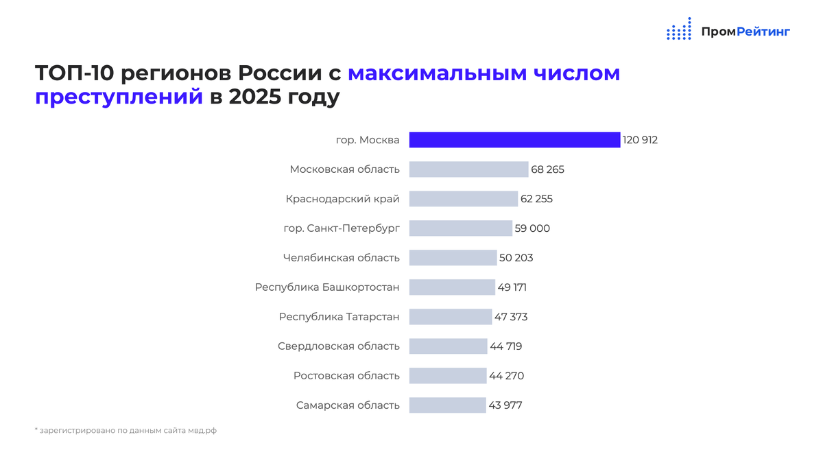 Москва на первом, а Самарская область на 10 месте рейтинга регионов с наибольшим количеством преступлений