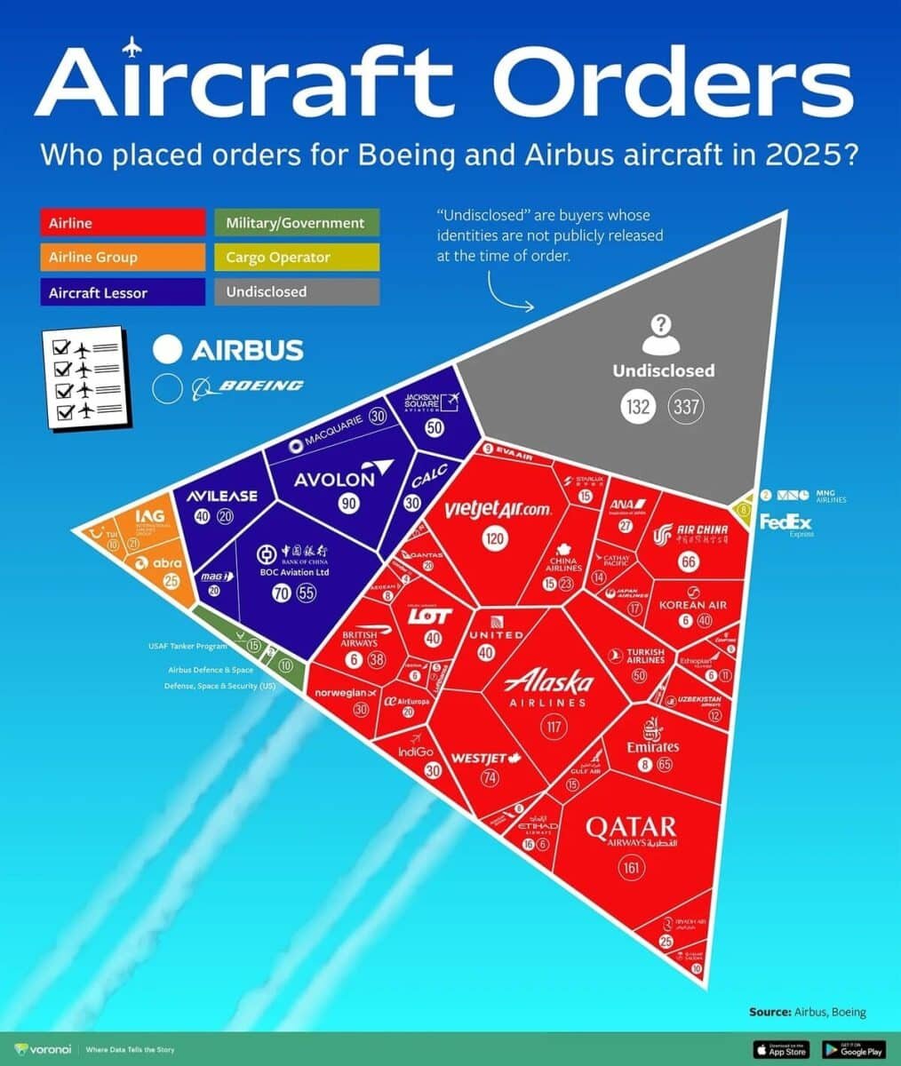    Все заказы на самолеты Boeing и Airbus в одной инфографике / © Visual Capitalist / Julie R. Peasley