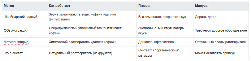 Таблица: Как удаляют кофеин.