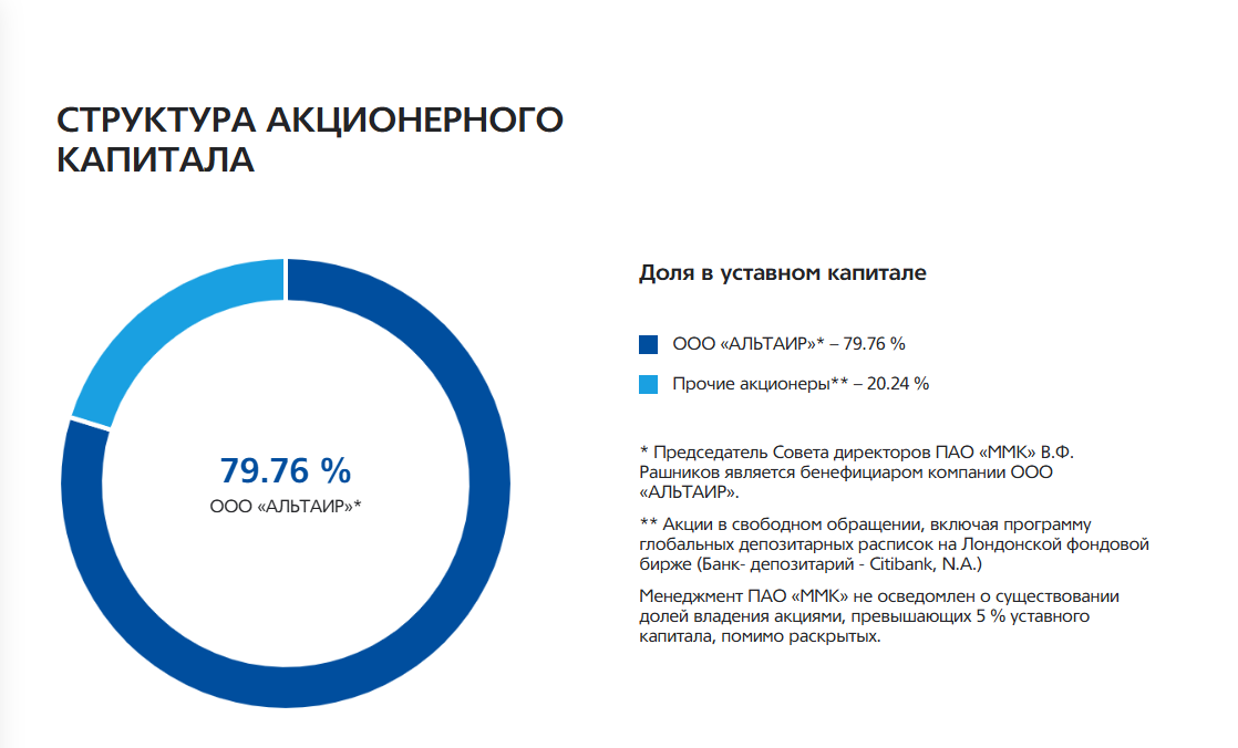 Состав акционеров компании