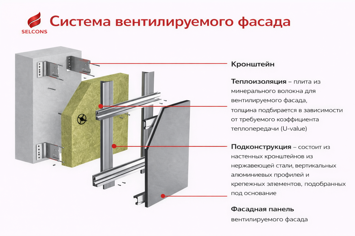 3D-схема вентилируемого фасада