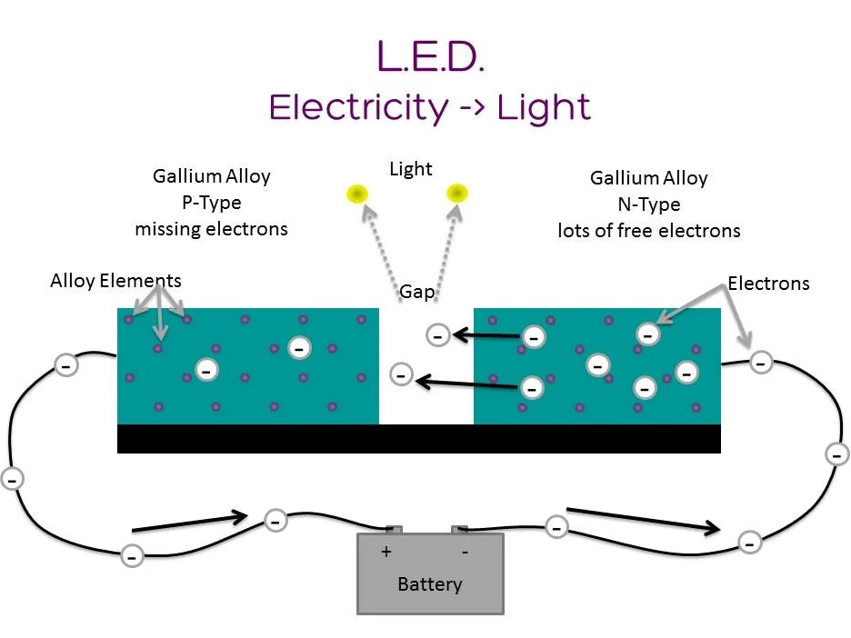 Общий принцип работы светодиода
