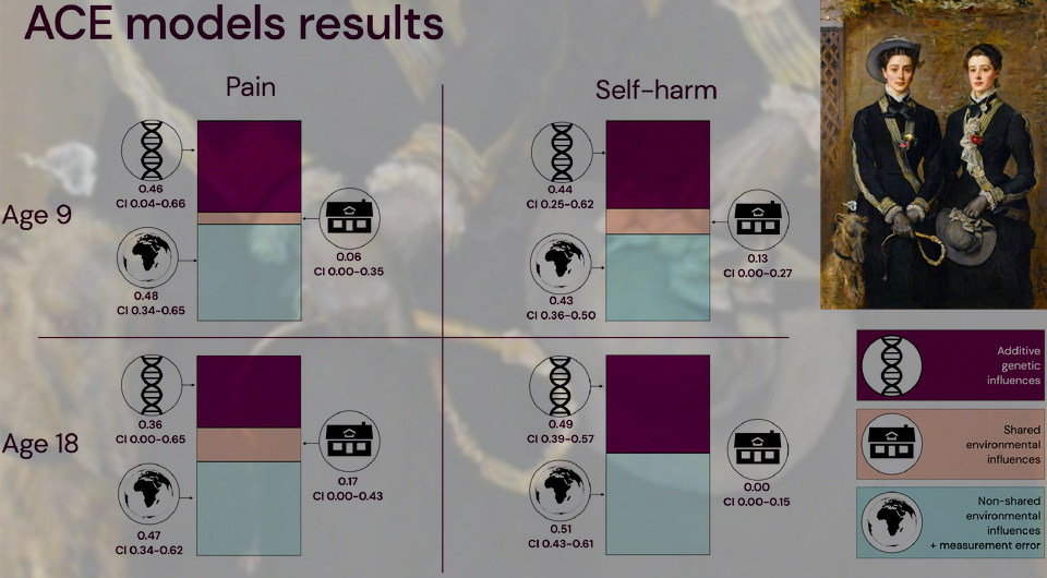   N + 1; The Twins, Kate and Grace Hoare by John Everett Millais, 1876 / Fitzwilliam Museum / Public Domain; Jenny Rickardsson et al. / Psychiatry Research, 2026