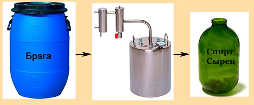 Первый перегон браги, для чего нужен.