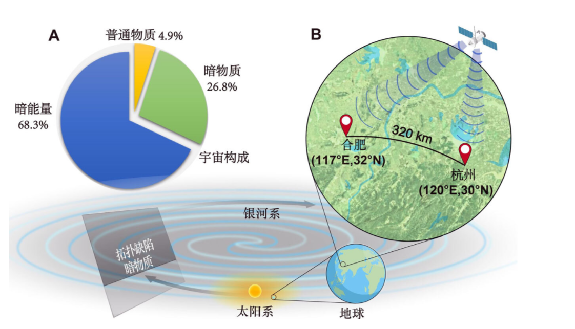 Фото: University of Science and Technology of China A) Диаграмма состава Вселенной B) Поиск темной материи на основе межгородской сети квантовых датчиков 