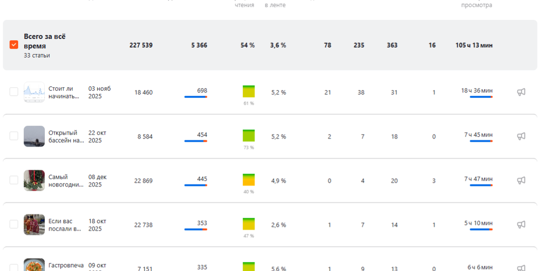 Стоит ли переходить и создавать блог в Дзен?