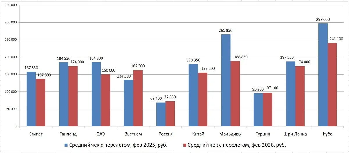    Рис.1 Средние чеки туров с перелетом в феврале 2026 года и их динамика по сравнению с февралем 2025 года. Источник: Аналитическая служба АТОР по данным "Слетать.ру".