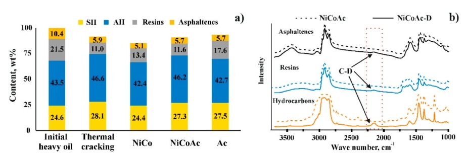 SARA-анализ продуктов жидкостного крекинга (а), ИК-спектры компонентов с ацетоном и дейтерированным ацетоном (б)
Иллюстрации из научной статьи