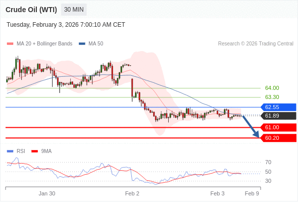 Нефть (WTI) (H6) в течение дня: Целевая точка в 61,00.  Наша точка разворота находится на уровне 62,55. Наше предпочтение:Продавать ниже 62,55 с целевыми точками 61,00 и 60,20. Альтернативный сценарий:Прорыв вверх уровня 62,55 откроет путь к 63,30 и 64,00. Анализ:RSI указывает на падение. 