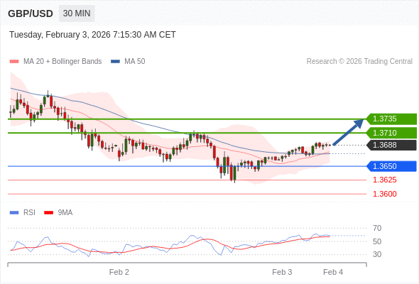 GBP/USD в течение дня: Меняет направление вверх.  Наша точка разворота находится на уровне 1,3650. Наше предпочтение:Покупать выше 1,3650 с целевыми точками 1,3710 и 1,3735. Альтернативный сценарий:Прорыв вниз уровня 1,3650 откроет путь к 1,3625 и 1,3600. Анализ:RSI указывает на новое движение вверх. 