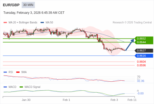 EUR/GBP Текущий : Вероятен отскок до целевой точки 0,8652. Наша точка разворота находится на уровне :0,8616. Наше мнение :Вероятен отскок до целевой точки 0,8652. Альтернативный сценарий :При прорыве 0,8616,EUR/GBP может достигнуть 0,8604 и 0,8596. Комментарий:RSI находится ниже нейтральной зоны 50. MACD выше своей сигнальной линии и негативен. Конфигурация противоположная. Кроме того, курс находится ниже своих 20 и 50-дневных скользящих средних (соответственно находящихся на уровнях 0,8629 и 0,8645). 