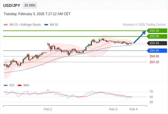 USD/JPY в течение дня: Целевая точка в 155,90.  Наша точка разворота находится на уровне 154,90. Наше предпочтение:Покупать выше 154,90 с целевыми точками 155,90 и 156,30. Альтернативный сценарий:Прорыв вниз уровня 154,90 откроет путь к 154,50 и 154,10. Анализ:RSI смешанный, скорее бычий. 