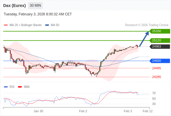 Dax (Eurex) (H6) в течение дня: Тренд остается бычьим.  Наша точка разворота находится на уровне 24660. Наше предпочтение:Покупать выше 24660 с целевыми точками 25120 и 25330. Альтернативный сценарий:Прорыв вниз уровня 24660 откроет путь к 24495 и 24295. Анализ:RSI бычий, ожидается продолжение роста. 