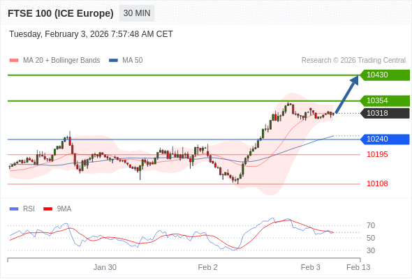 FTSE 100 (ICE Europe) (H6) в течение дня: Tенденция остается бычьей.  Наша точка разворота находится на уровне 10240. Наше предпочтение:Покупать выше 10240 с целевыми точками 10354 и 10430. Альтернативный сценарий:Прорыв вниз уровня 10240 откроет путь к 10195 и 10108. Анализ:Индикатор RSI превышает нейтральный уровень 50%. 
