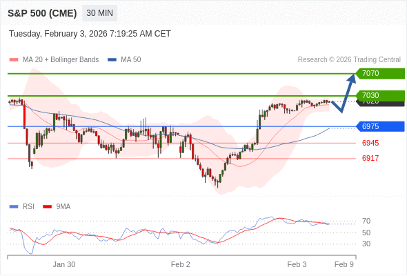 S&P 500 (CME) (H6) в течение дня: дальнейший рост.  Наша точка разворота находится на уровне 6975. Наше предпочтение:Покупать выше 6975 с целевыми точками 7030 и 7070. Альтернативный сценарий:Прорыв вниз уровня 6975 откроет путь к 6945 и 6917. Анализ:Следующие уровни сопротивления находятся на отметках 7030 и 7070. 