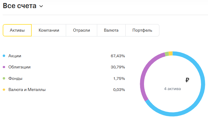 структура портфеля 