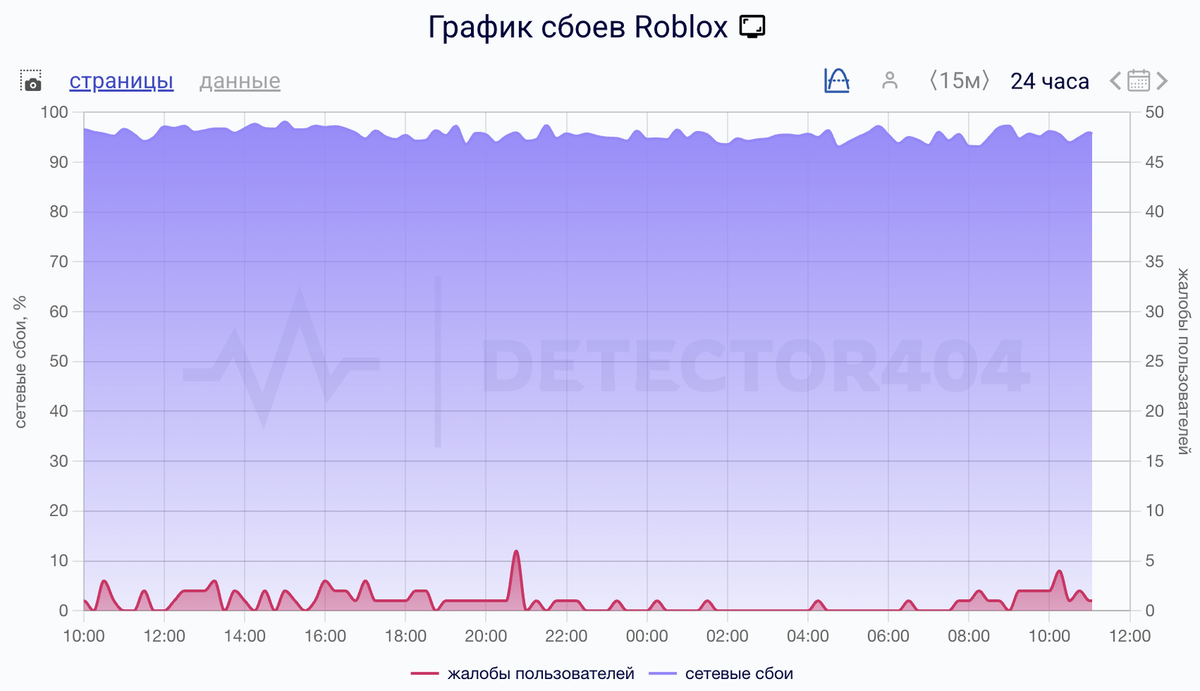    Сбои за сутки