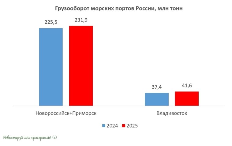 Грузооборот морских портов России