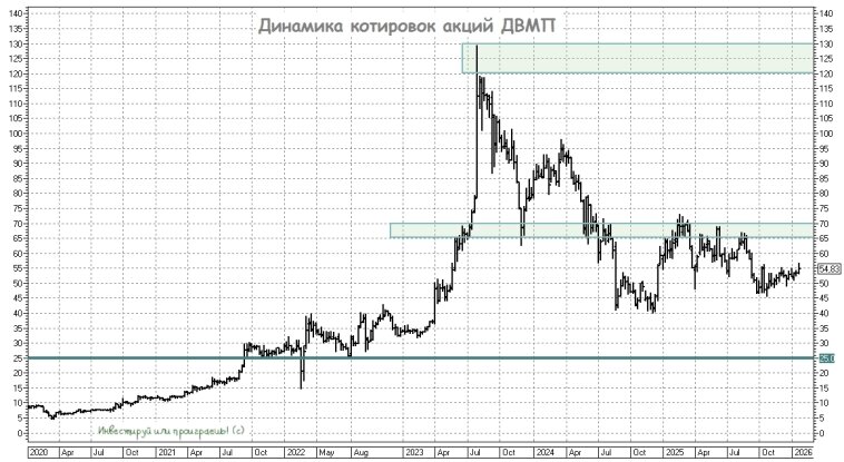 Динамика котировок акций ДВМП