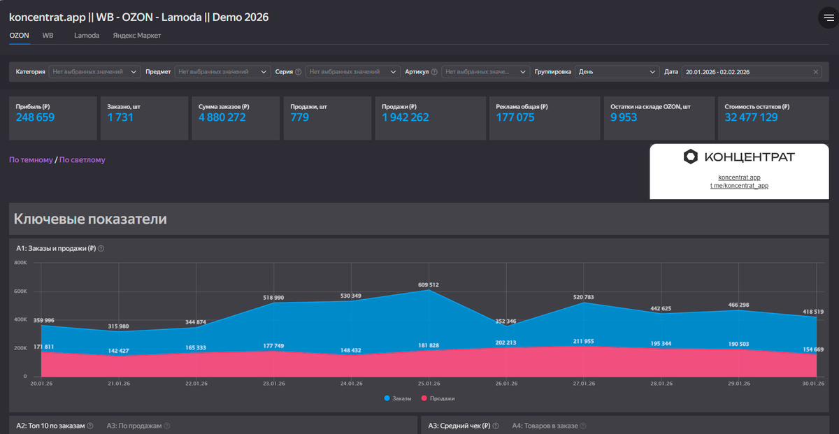 Наш дашборд Концентрат (темная тема)