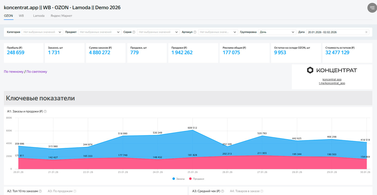 Наш дашборд Концентрат (светлая тема)