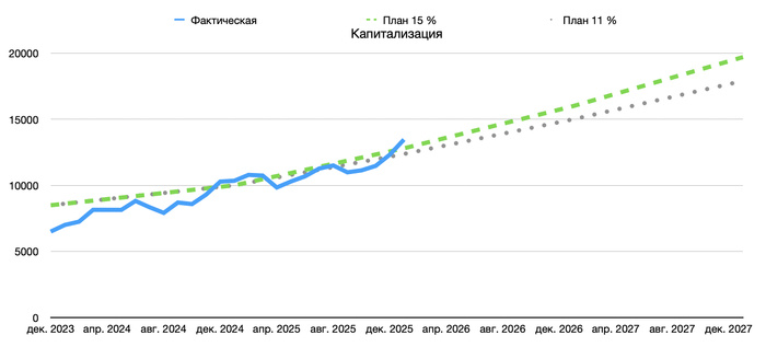 Изменение капитализации на конец Января 2025
