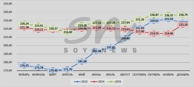 Источник: SoyaNews, данные ЕМИСС
