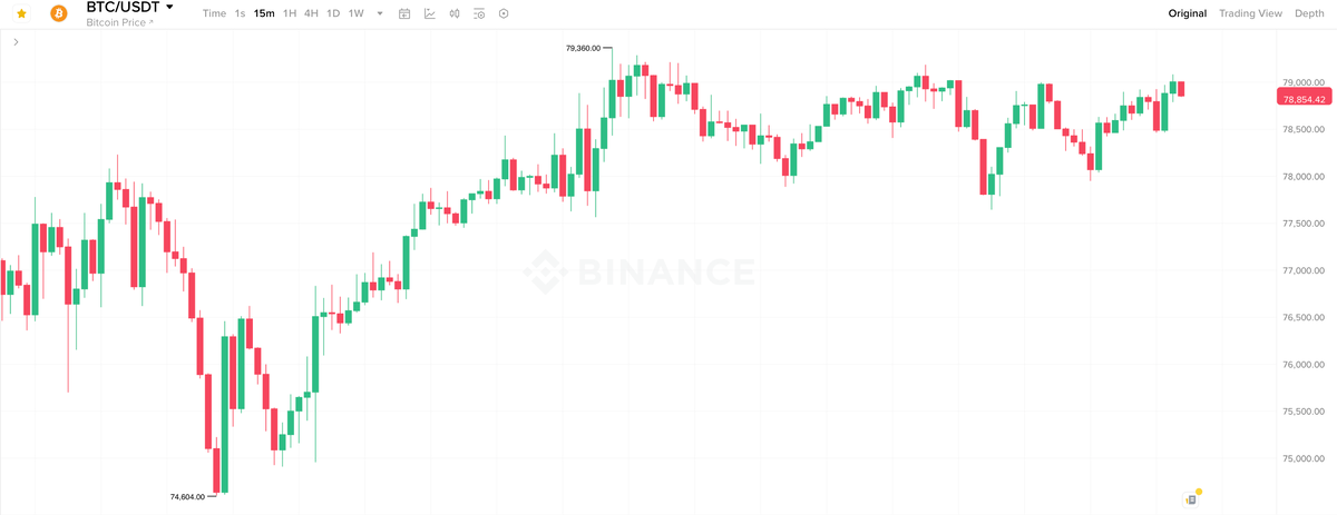    15-минутный график курса Биткоина