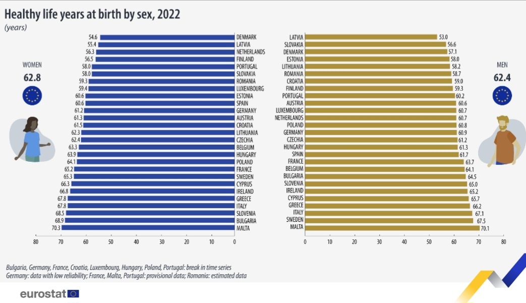 Италия на 3 месте в Европе среди мужчин и на 4 среди женщин